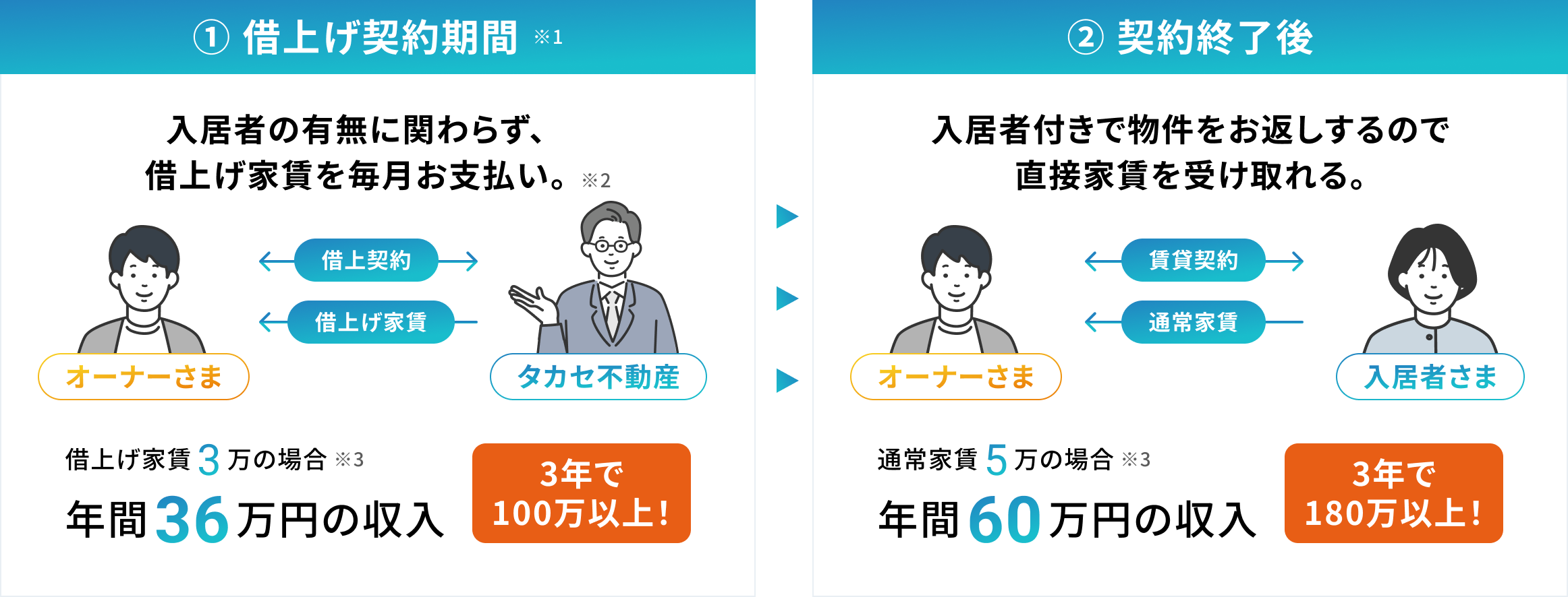 ①借上げ契約期間→②契約終了後