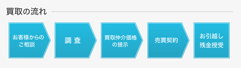 買取の流れ